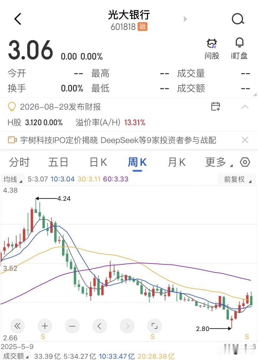 能抄底吗？前两天光大银行除权后摸到3.21元新高，转头一脚踩回20周均线附近，评