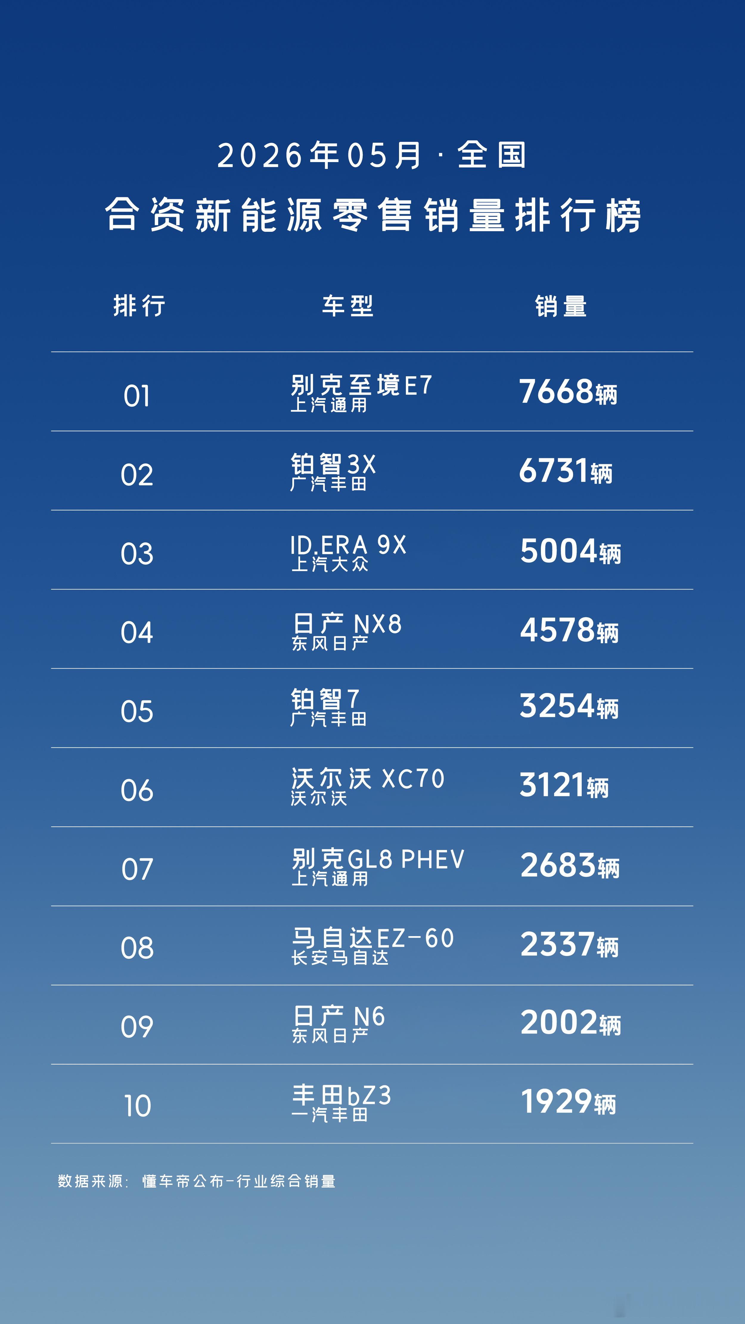 5月各种榜单陆陆续续出来了。其中有个比较有趣的现象：买合资品牌的客户，很多都对比