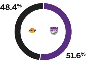 ESPN预测对阵国王，湖人胜率高达48.4%！湖人vs国王 ​​​