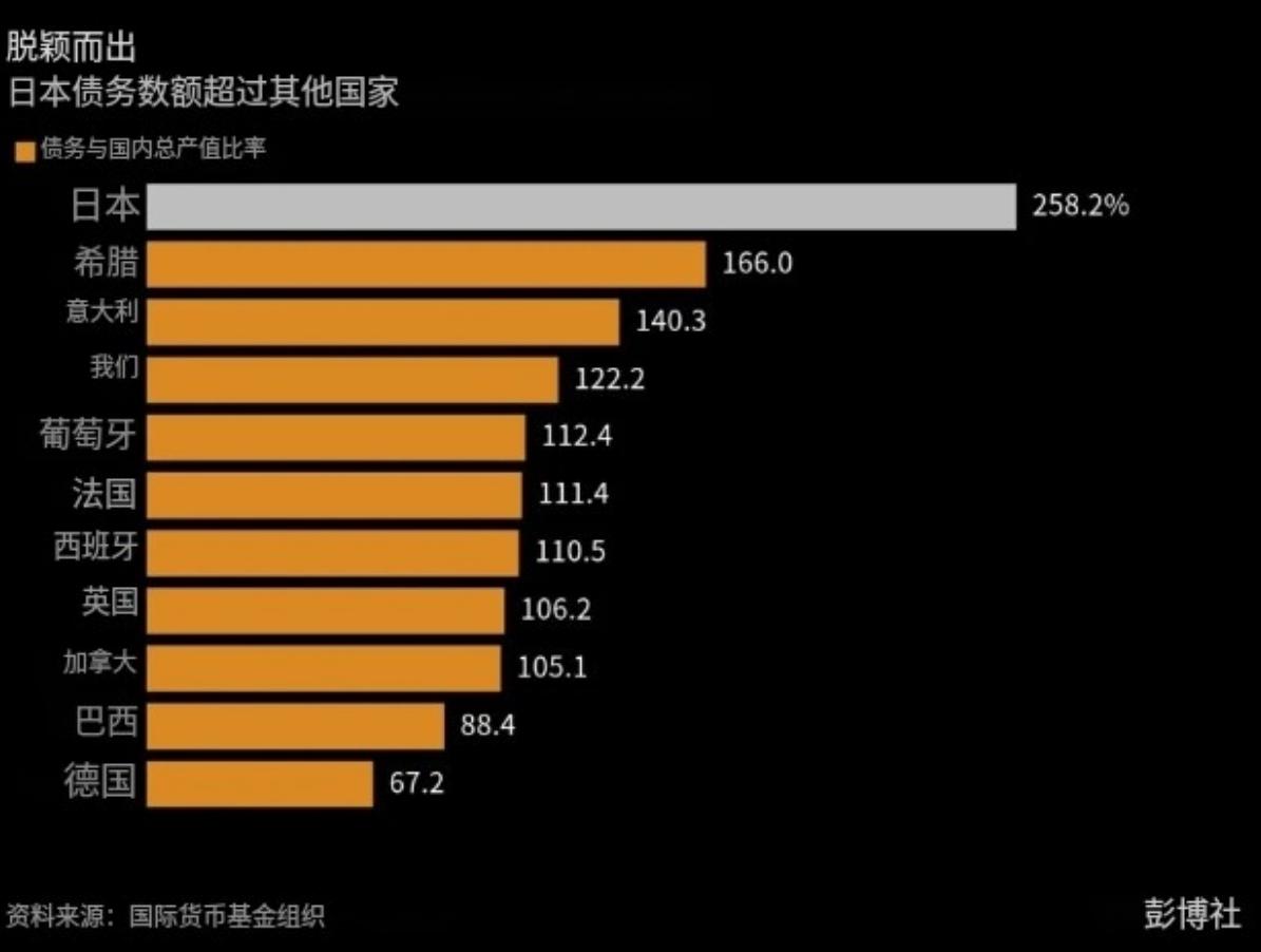 美国之后，市场担忧 9 万亿美元债务的日本，或成下一个信用评级被下调经济体
全球