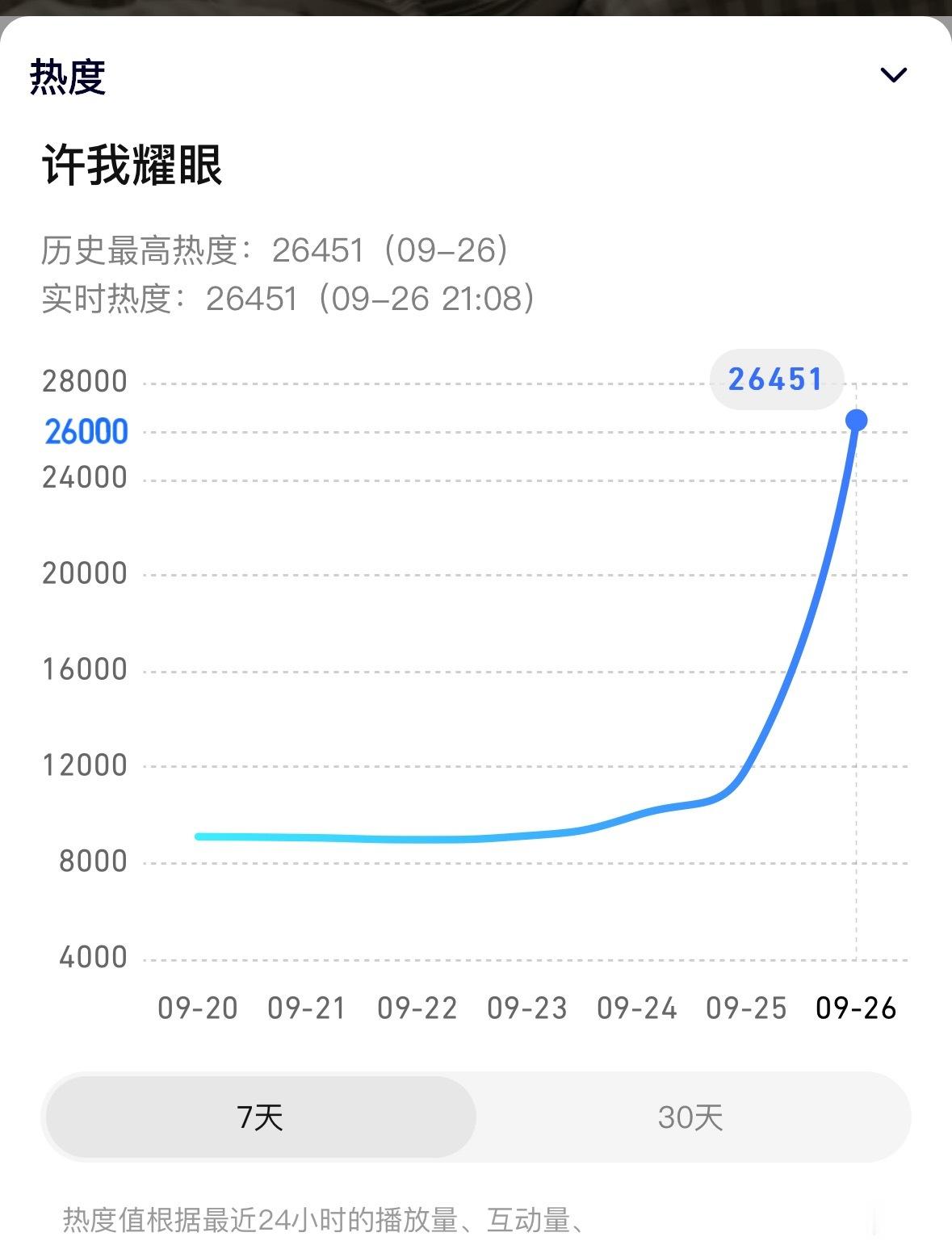 许我耀眼空降无宣传首日拉升量2025年的第一，也是2024年的第一！估计今晚真要