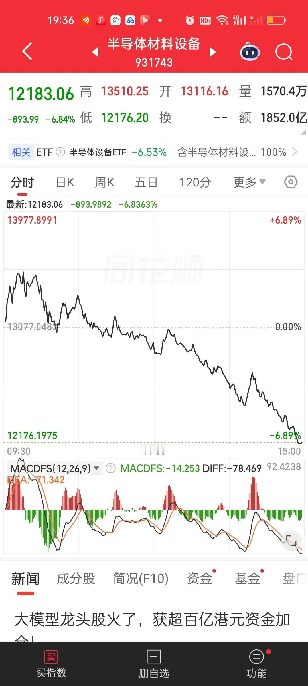 半导体材料设备尽管已经连续两天暴跌。但这里无论如何肯定不是底啊！所以今天依旧不能