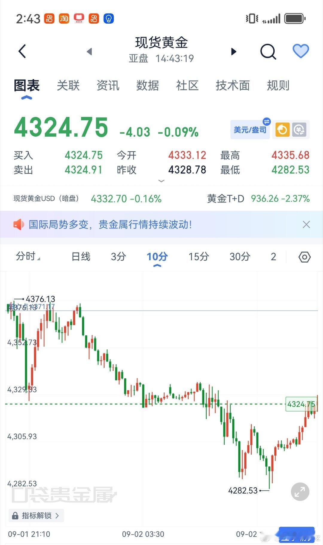 黄金手里没丹子的，现架4325-30附近箜一次，看4310，4300黄金现货黄金