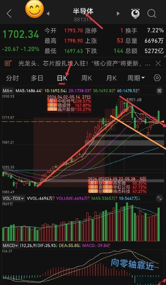 半导体板块下周走势分析。半导体板块无疑是前一段时间的强势赛道，之所以表现强势一是