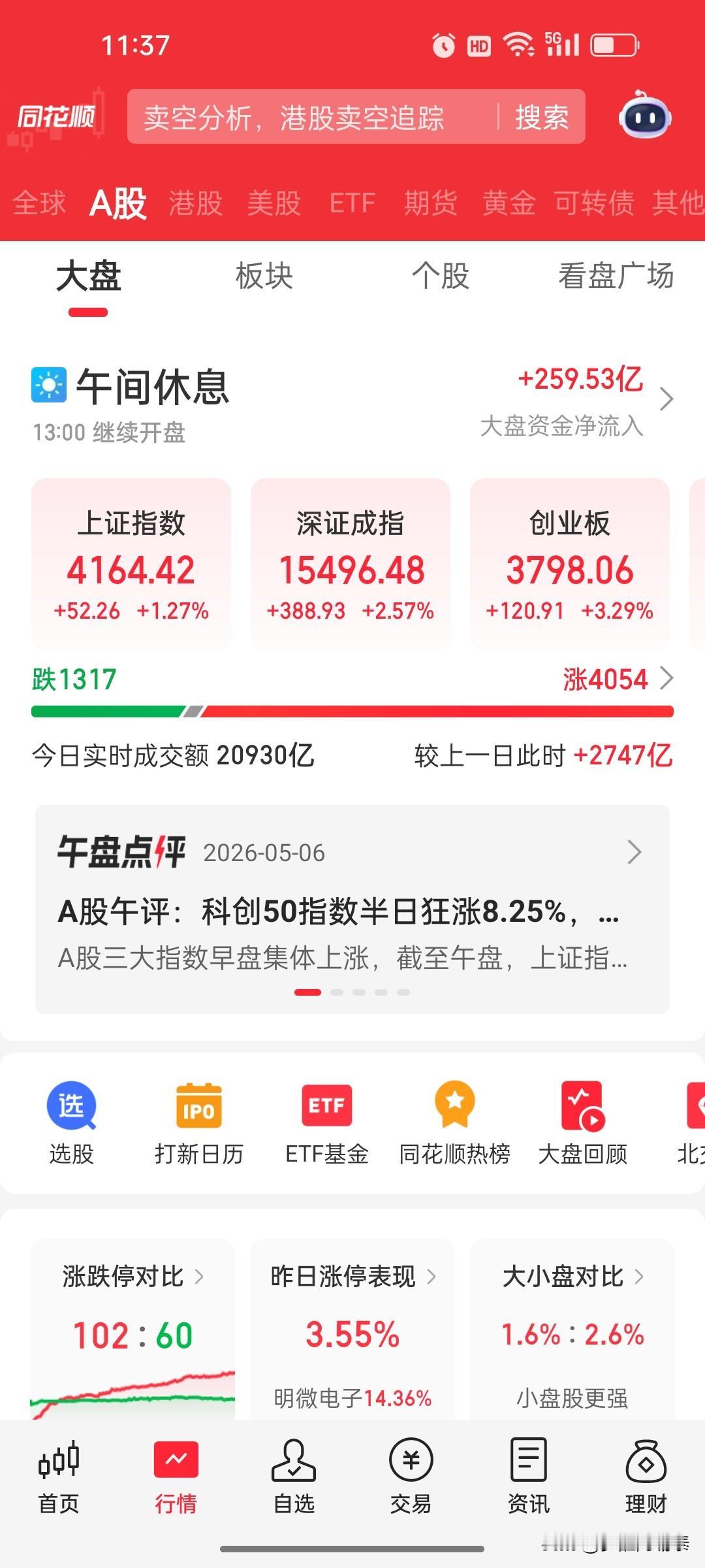 A股午评：科创50半日狂涨8.25%！AI产业链全线爆发，成交再放量

2026