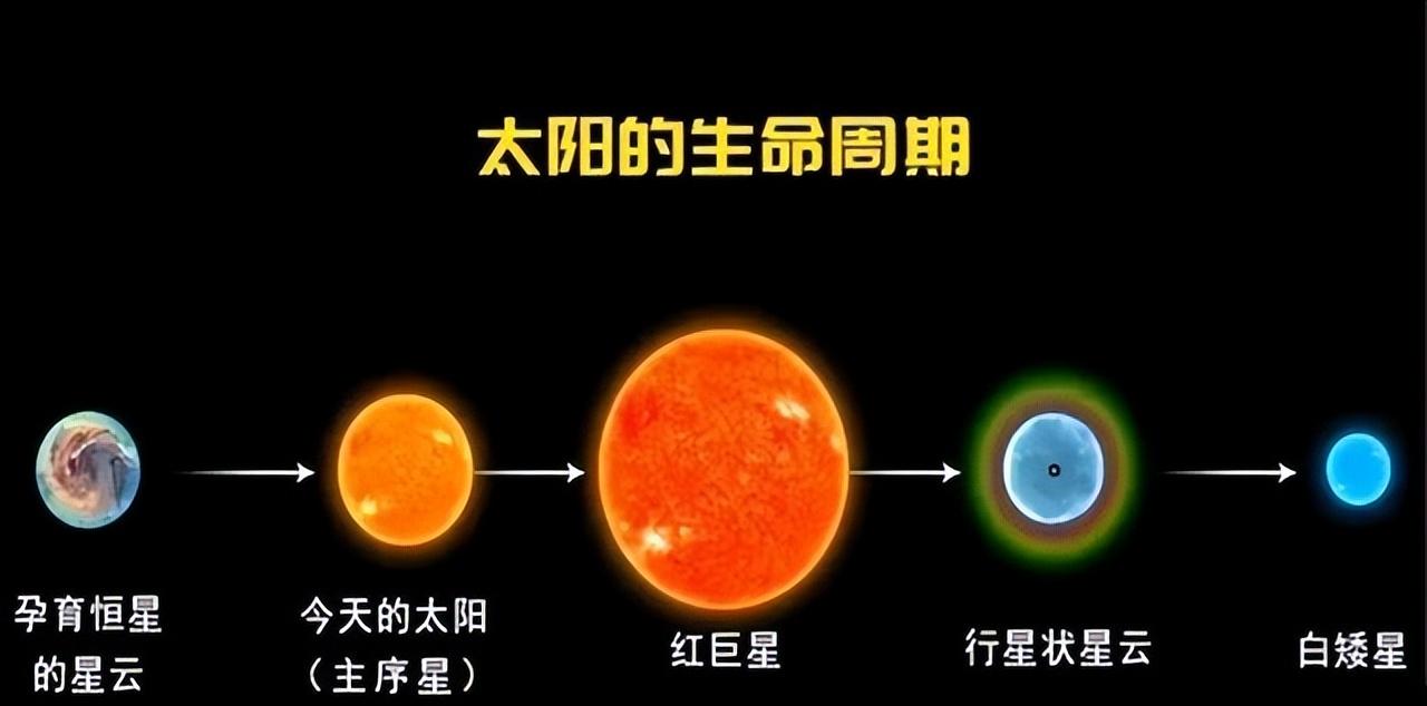 每次看科普，都说太阳还有50亿年寿命，心里特踏实。结果今天才知道，这可能是宇宙给