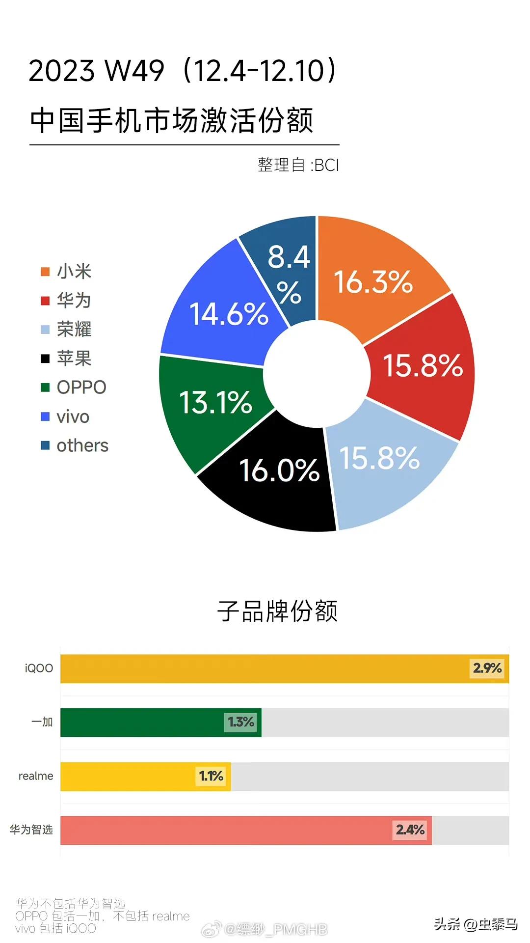 W49（12.4-12.10）国内手机激活量排行出来了，这里有两种排名。

第一