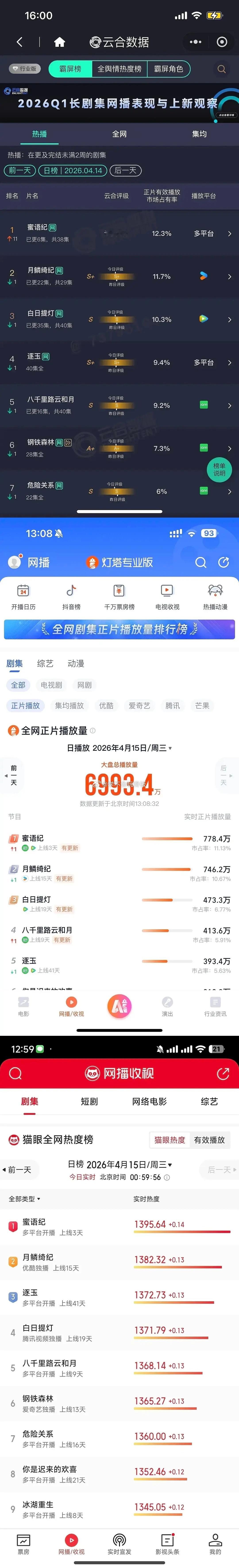 蜜语纪是全平台热度登顶，云合次日翻倍高达3倍。广告据说马上也要加起来了，然后百指