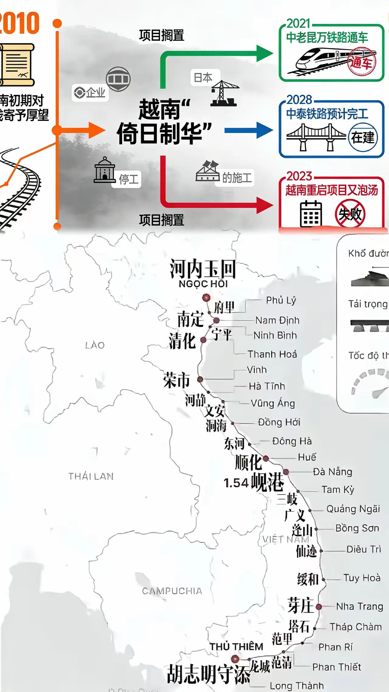 越南的高铁项目折腾了这么些年，至今还是没个眉目。早前想让中国出资出人出技术帮着修