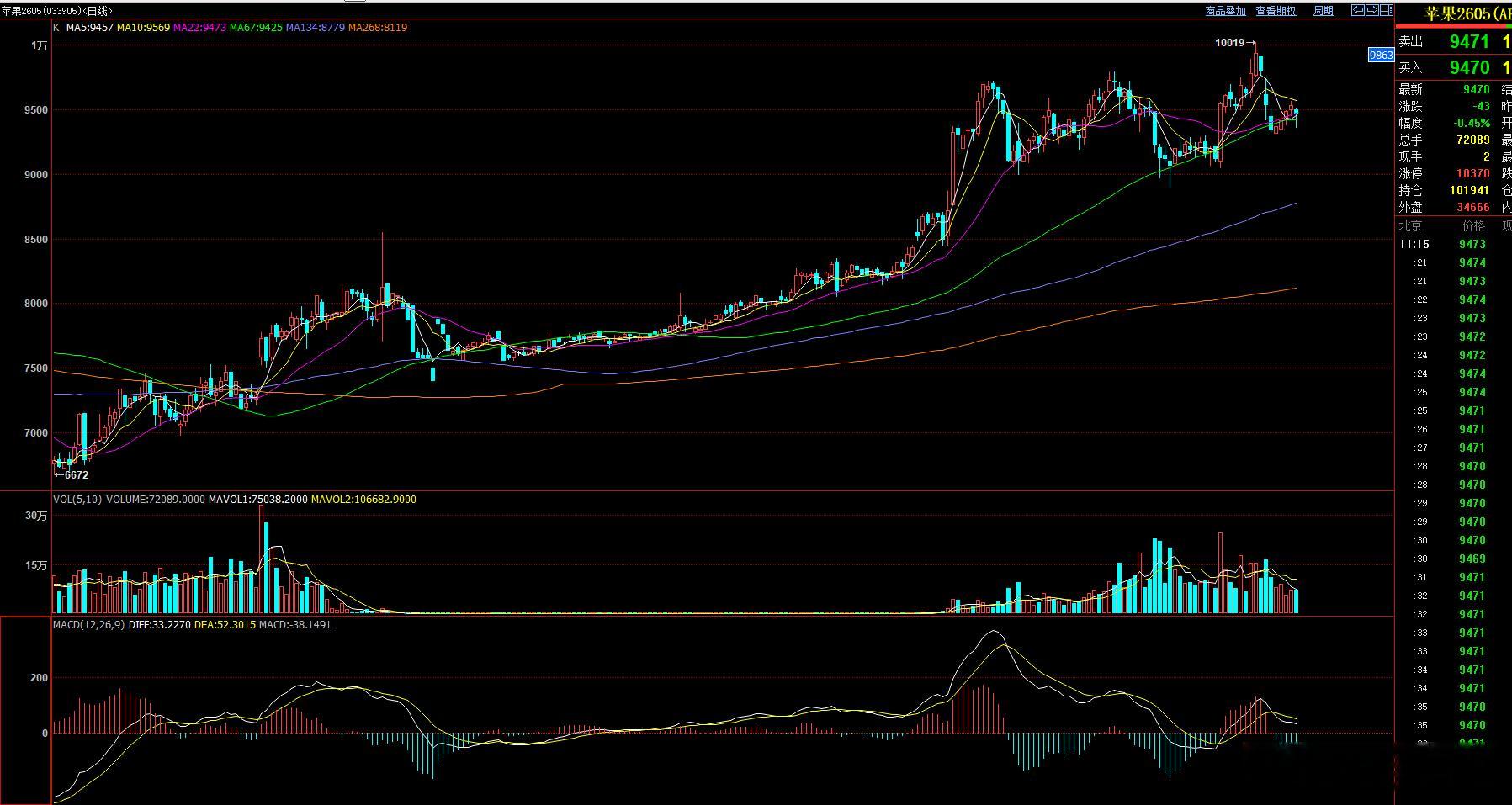 苹果 早盘探底回升，短期仍然有回调需求，建议反弹后，仍然逢高空思路！ 
