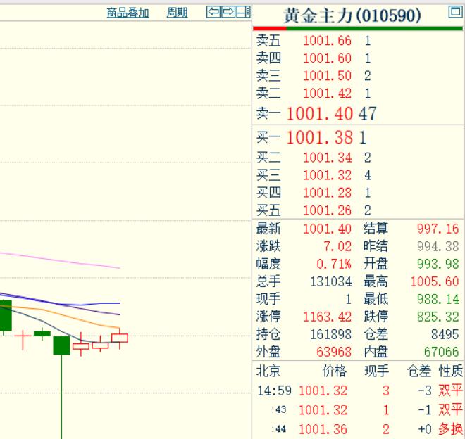 5月25日
国内贵金属期货偏强运行，
黄金期货更是低开高走，
小幅走强上涨，
重