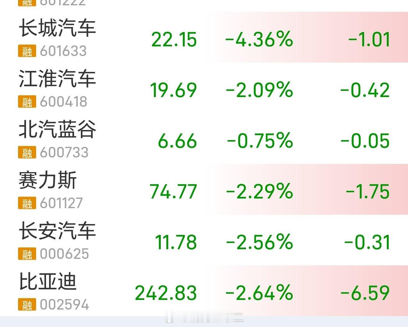 A股汽车行业今天整体下跌，与指数纠缠的态势很显著。汽车行业利润薄，但是“稳定、量