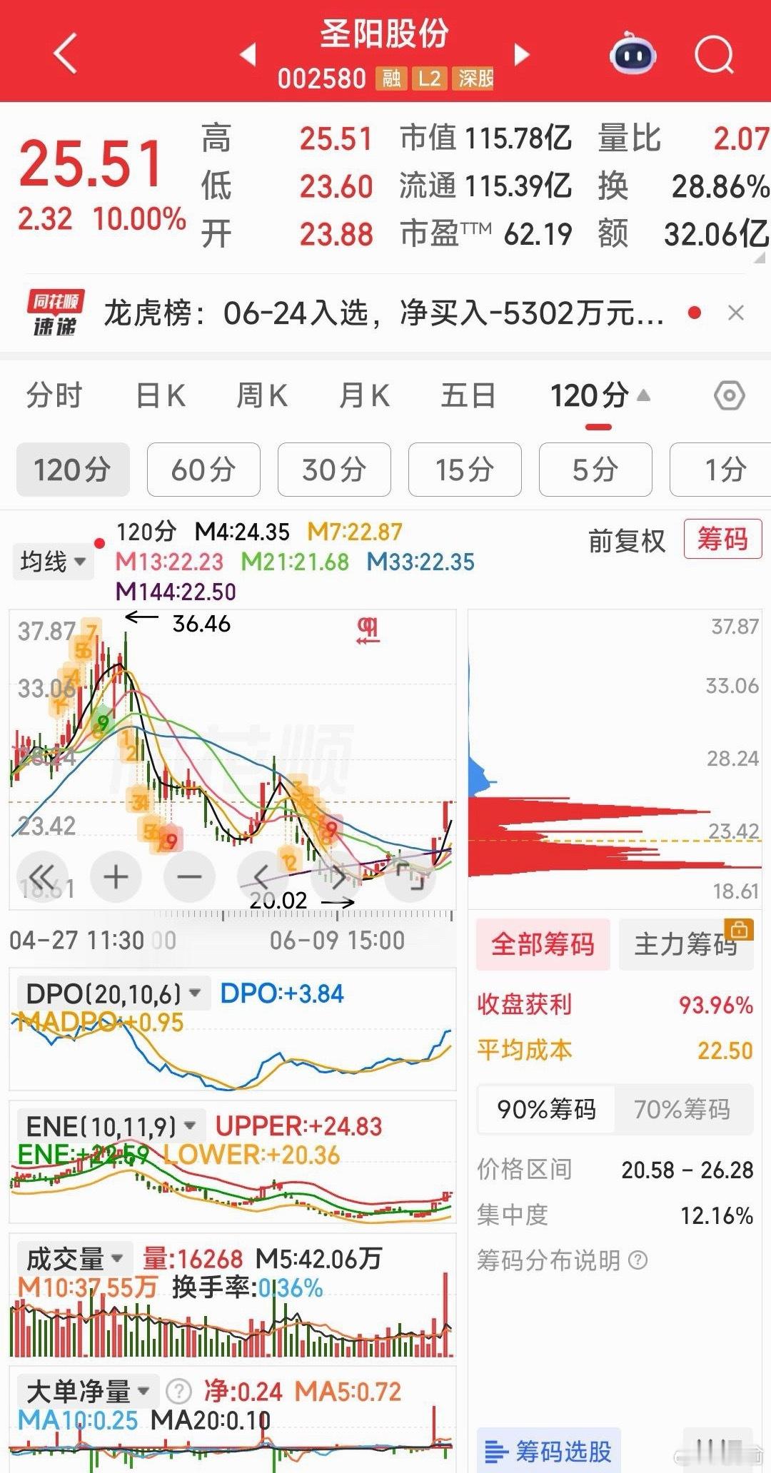 【早盘观点】1，早盘关注三牛的上车机会：天娱数科，太极实业，泰和新材。昨天也提示