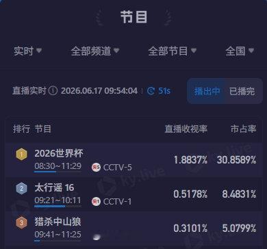 CCTV5转播阿根廷的比赛，根据收视统计，9点场阿根廷的直播收视率接近1.9%，