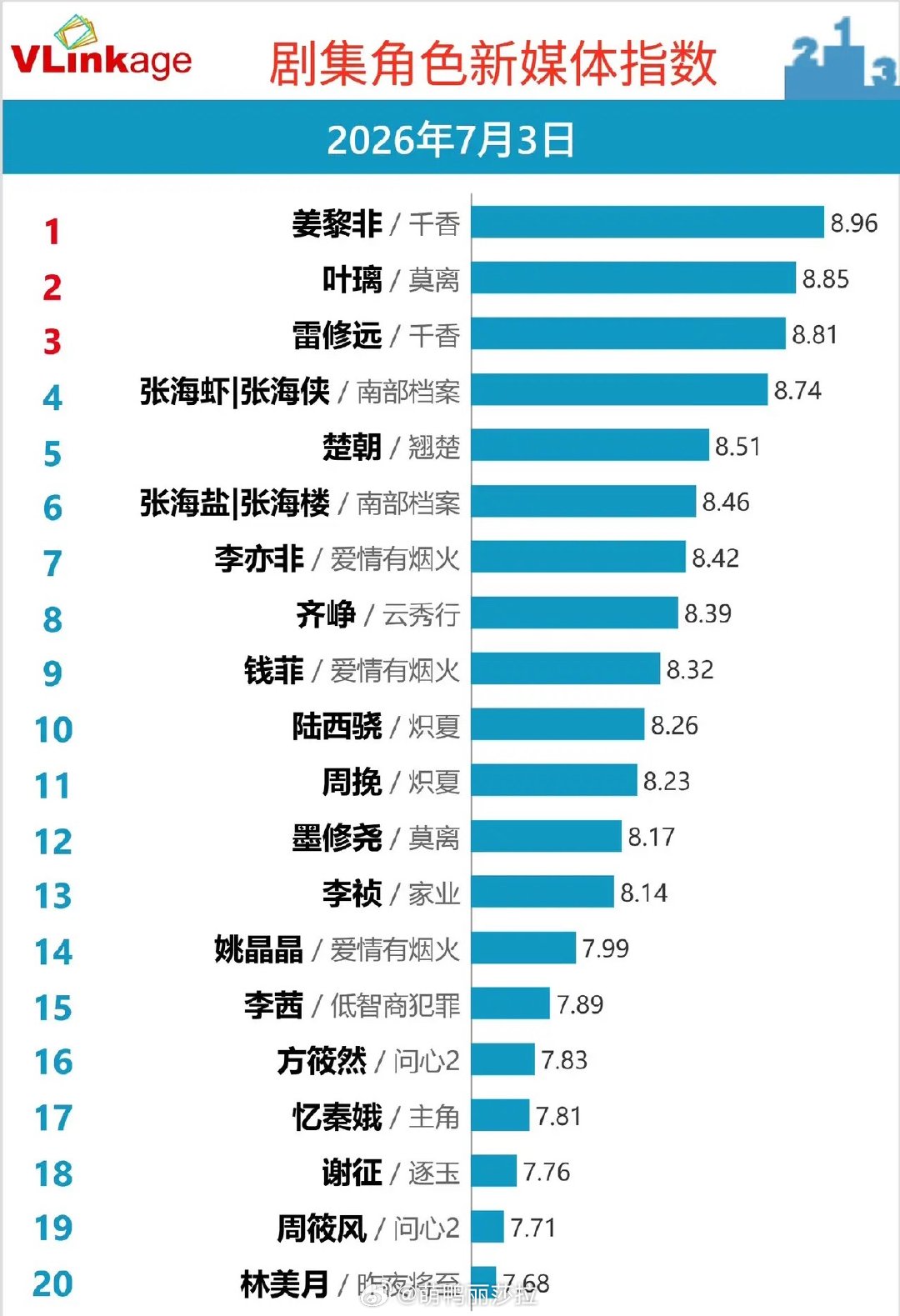 角色新媒体榜单洗牌！双角色霸榜成主流7月3日Vlinkage角色新媒体指数榜，《