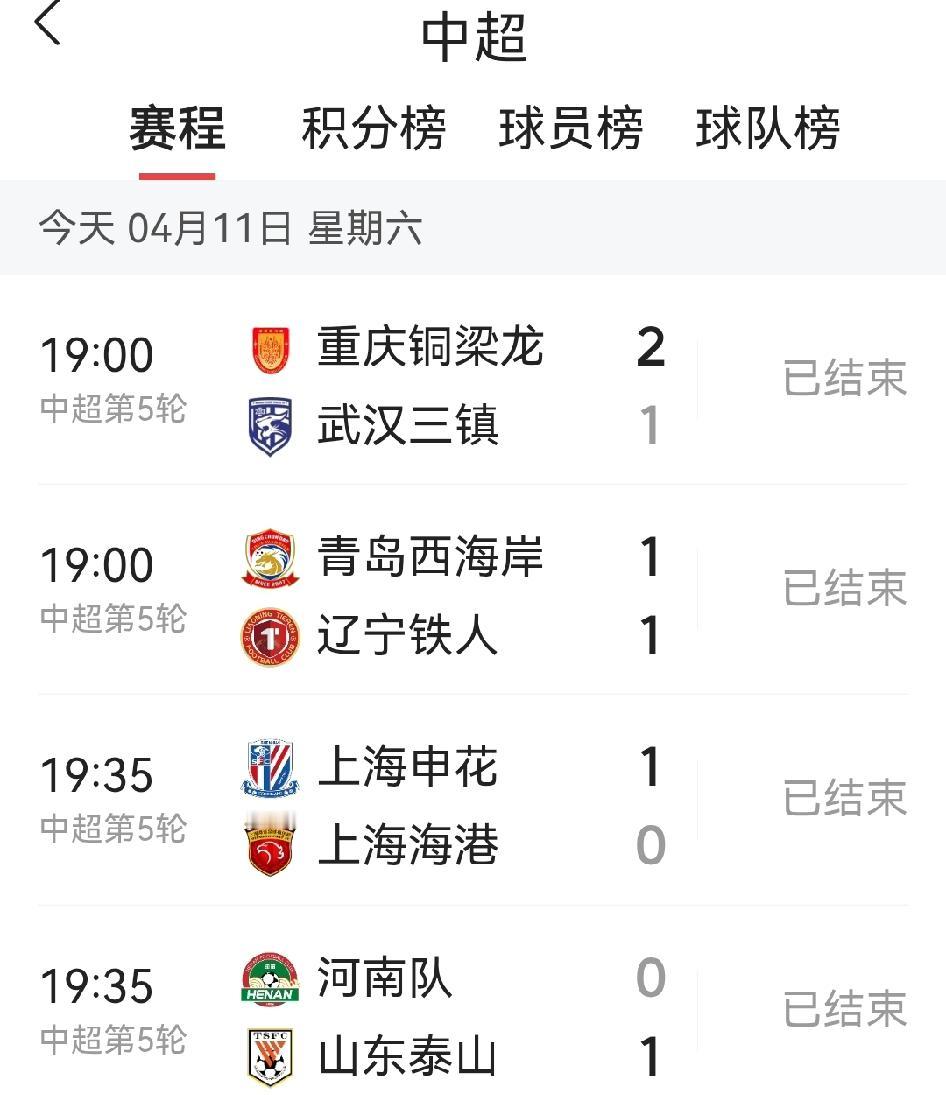 今晚4场比赛仅进9球，但每1球在中超排名的含金量极高。

申花1：0赢下卫冕冠军