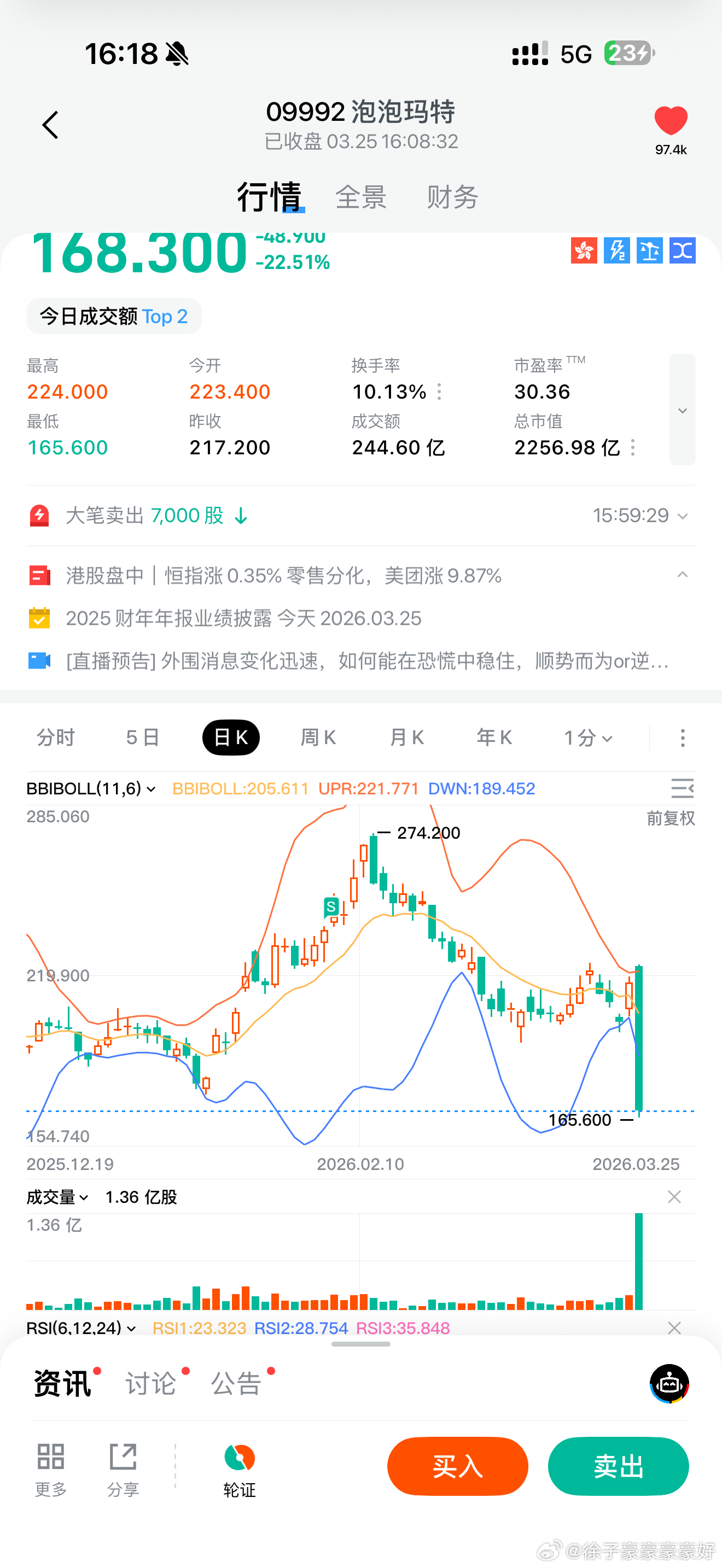 这泡泡玛特是要黄摊子，跑路吗？这都不是跳水了，这是跳崖了 昆明