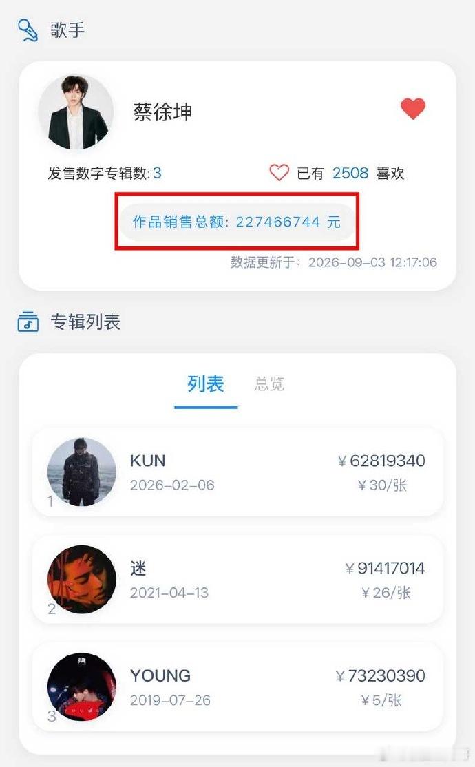 走红第九年了，蔡徐坤粉丝的实力依旧能打！QQ音乐数字专辑总榜里，前六名他占了三个