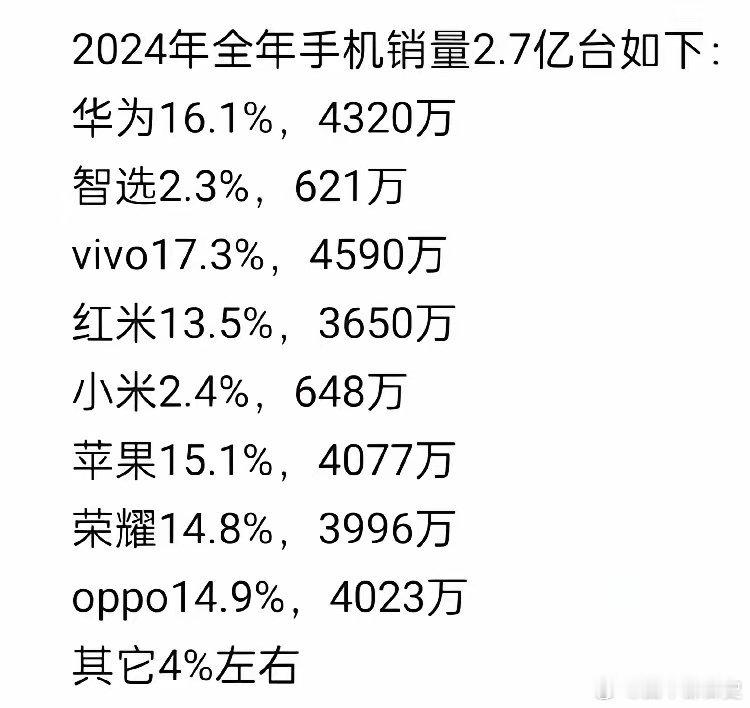 华为2024年手机销量仅约4320万台，市场份额16%、次于vivo排名第二。这