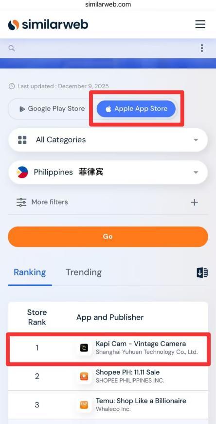 火到全球！商汤「Kapi相机」接连登顶多国APP Store榜单