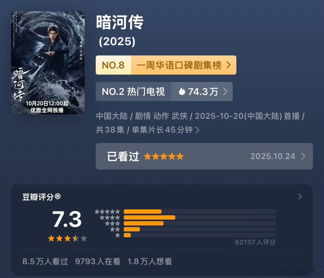 龚俊《暗河传》又涨分了！开分7.1到7.2再到7.3！打分人数也快破10万了！