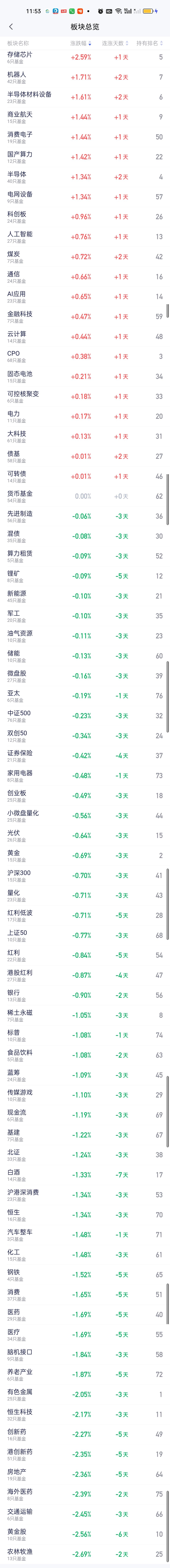中午收盘板块涨幅榜排名前四的依旧是老面孔存储芯片，机器人，半导体材料设备，商业航
