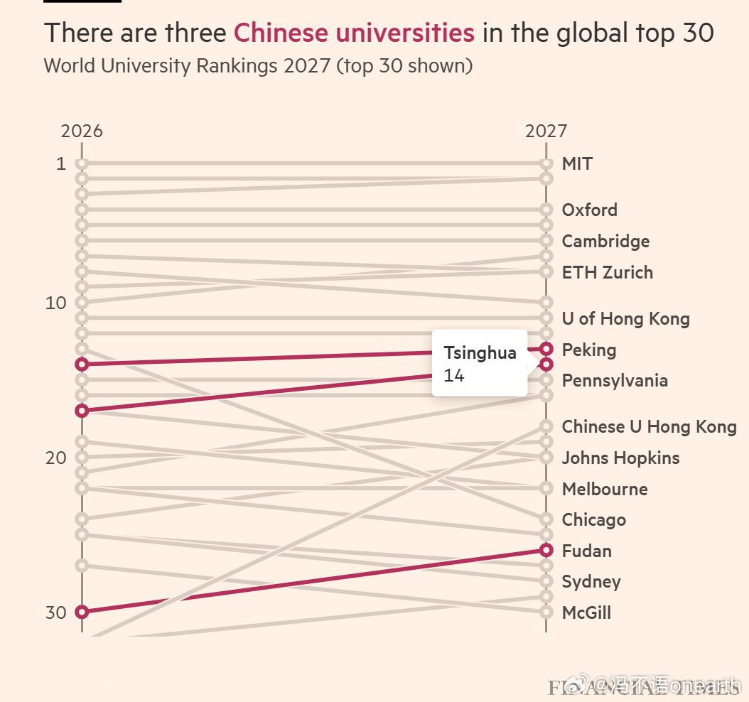QS世界大学排名，北大、清华、复旦分别排名13、14和26名。均有上升。其他亚洲