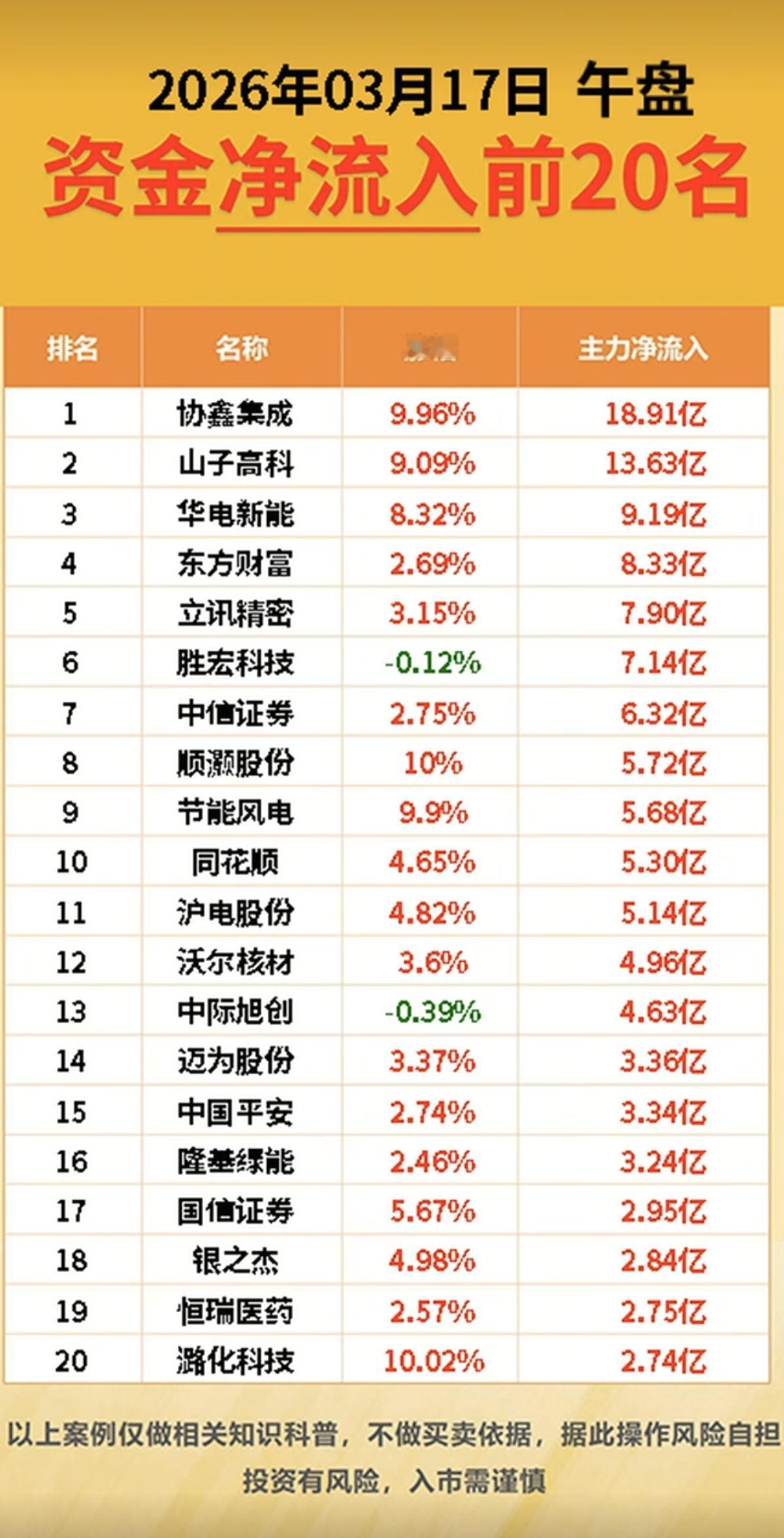 3.17周二  主力大资金  抢筹出逃个股榜！

资金抢筹：
大金融券商、水泥、