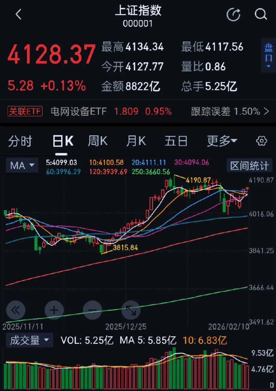 今日大A市场全天窄幅震荡，三大指数涨跌不一，收盘沪指涨0.13%，深成指涨0.0