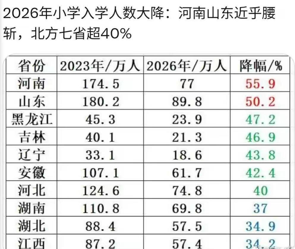 【琅河财经】今年多省小学入学人数减半。 2020年疫情期间的新生儿，2026-2