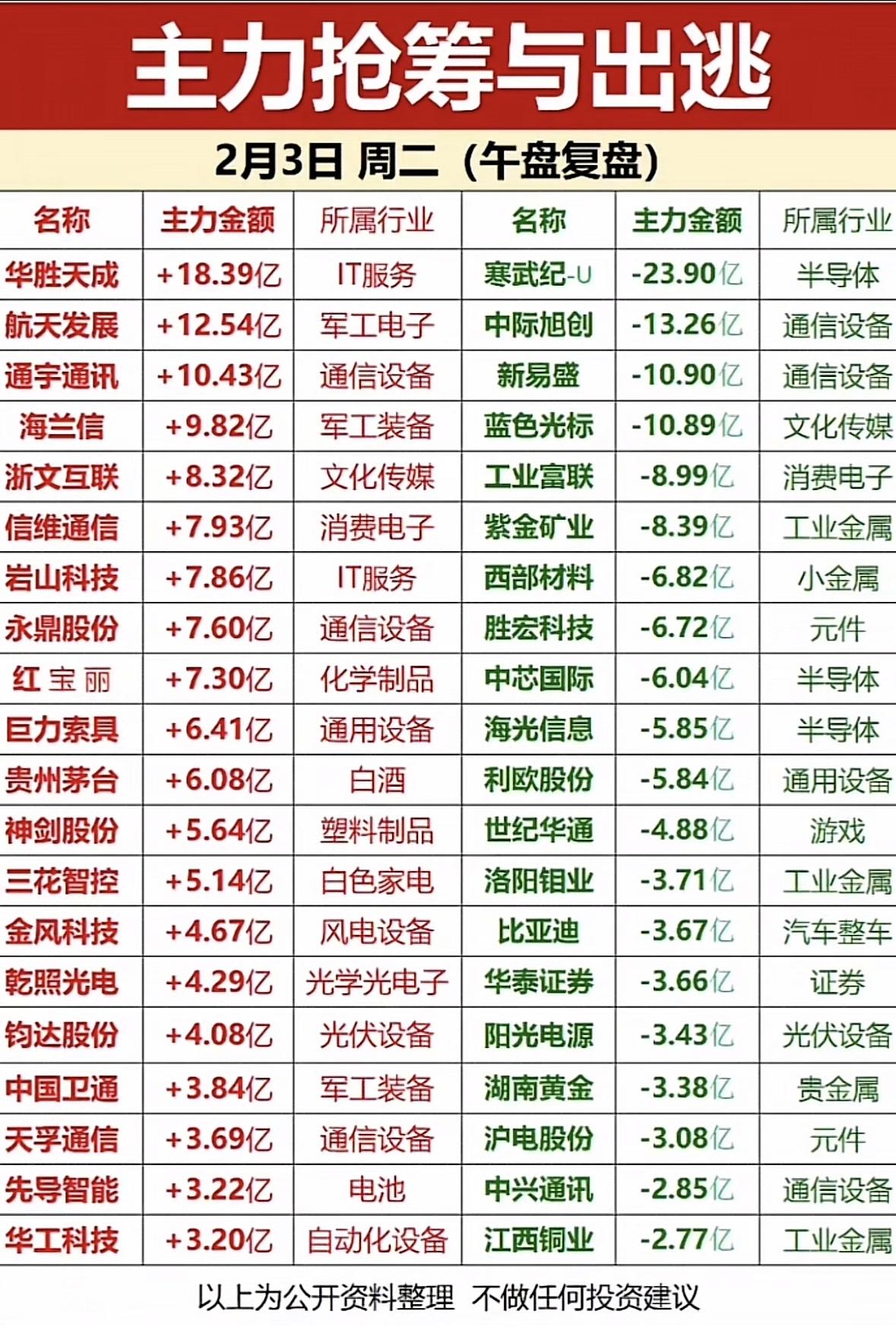2月3日主力抢筹与出逃，周二午盘复盘，投资参考！

主力抢筹军工电子、IT服务，
