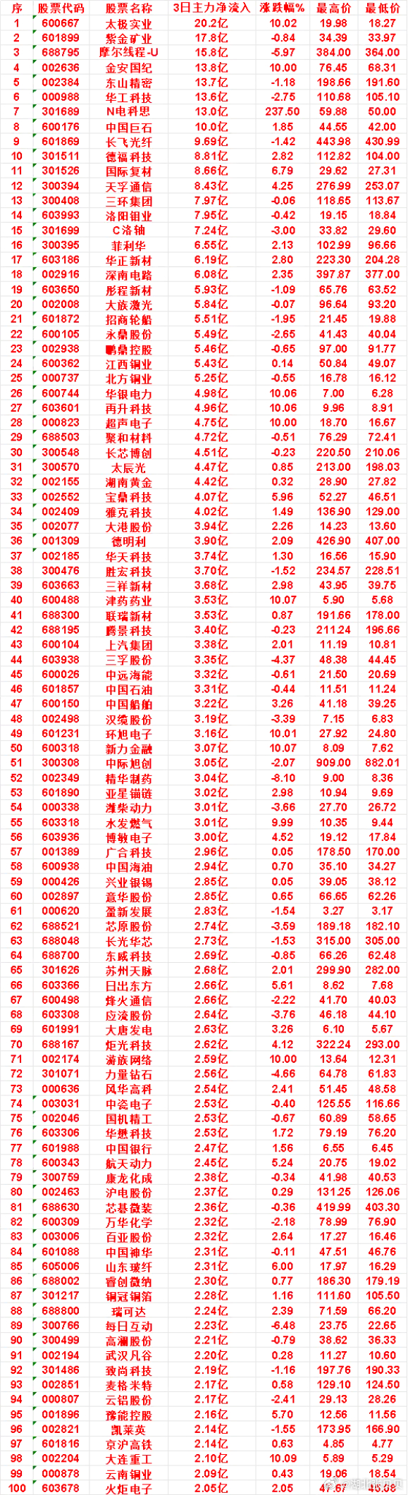 9月11日，前3天主力买入的名单一览！太极实业：3日净流入 20.2亿，最高价 