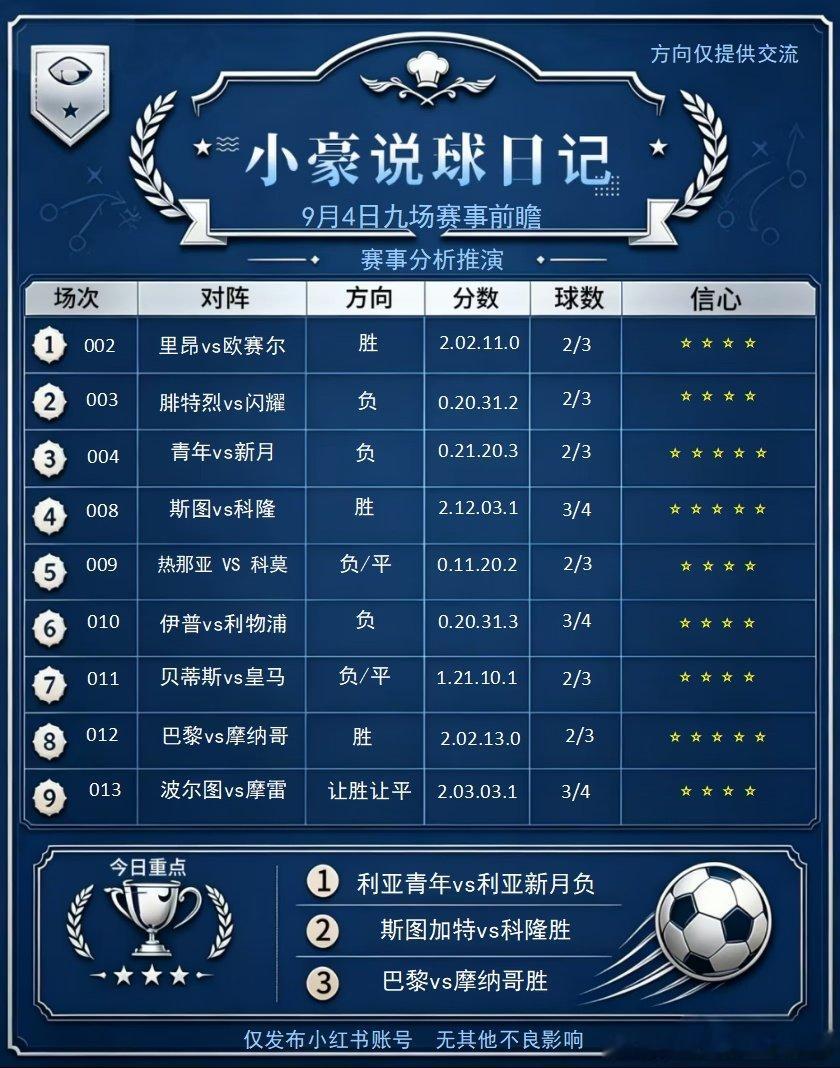📋赛事简览 002 里昂vs欧赛尔 里昂主场作战，球队进攻端火力稳定，主场拿分
