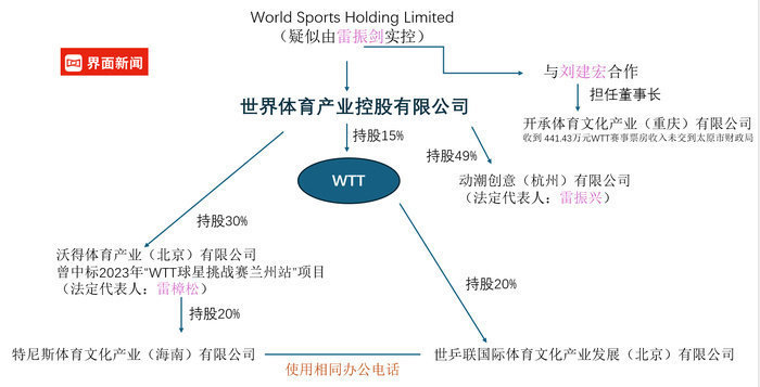 WTT提高奖金 截至2025年初，WTT 2023年的财报仍然未能对外公布。国际