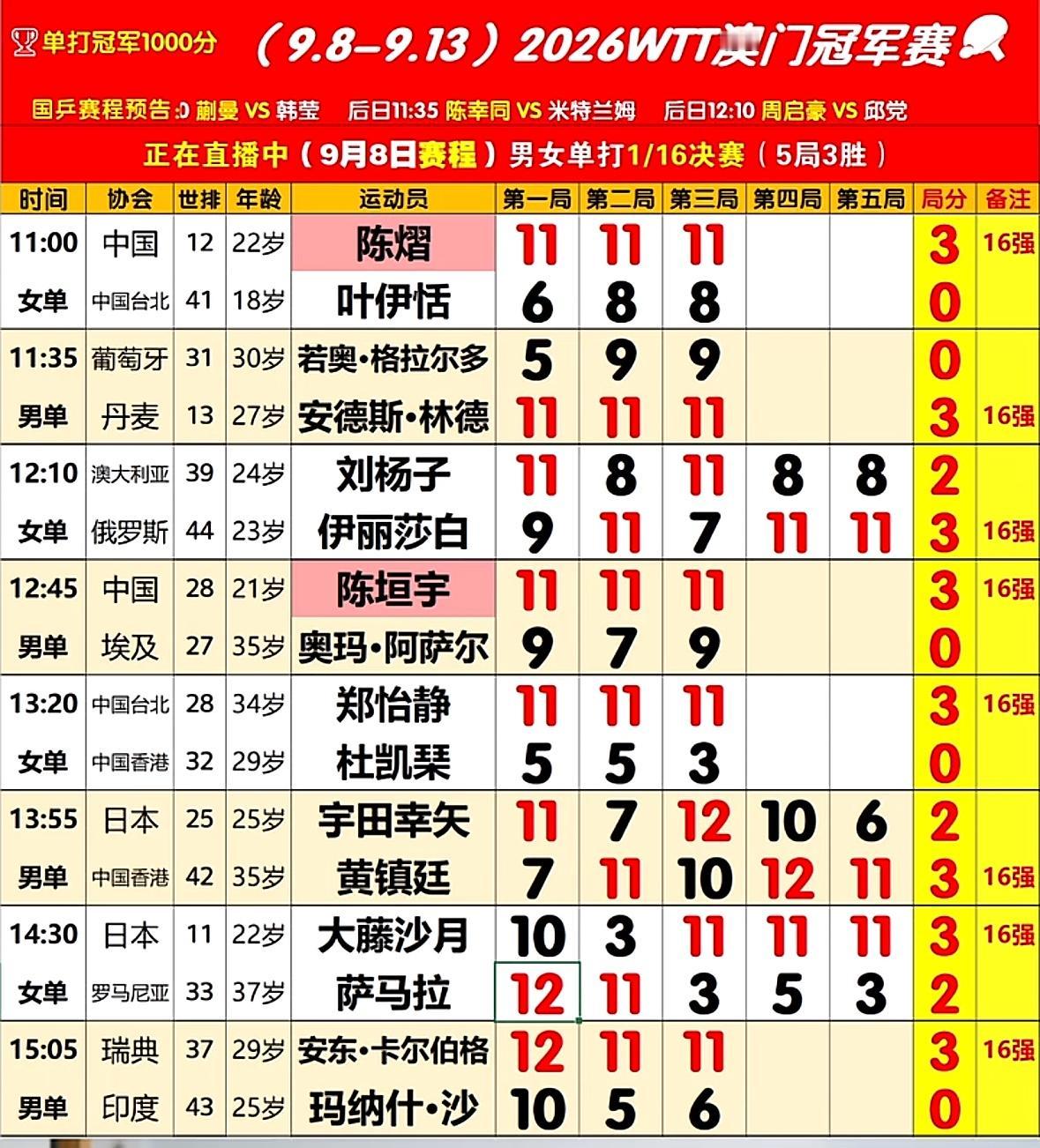 澳门冠军赛9月8日赛果—大藤沙月3:2逆转萨马拉，晋级女单16强！
WTT澳门冠