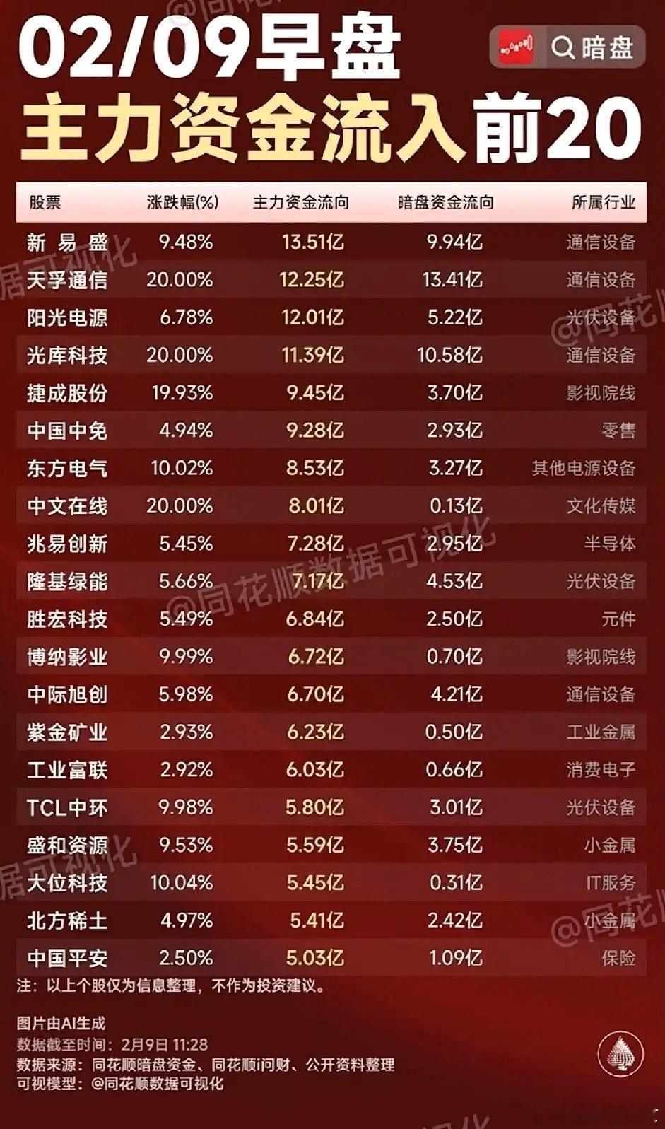 2月9日早盘主力资金明暗盘净流入top20梳理！今日主力资金与暗盘资金呈现高度协
