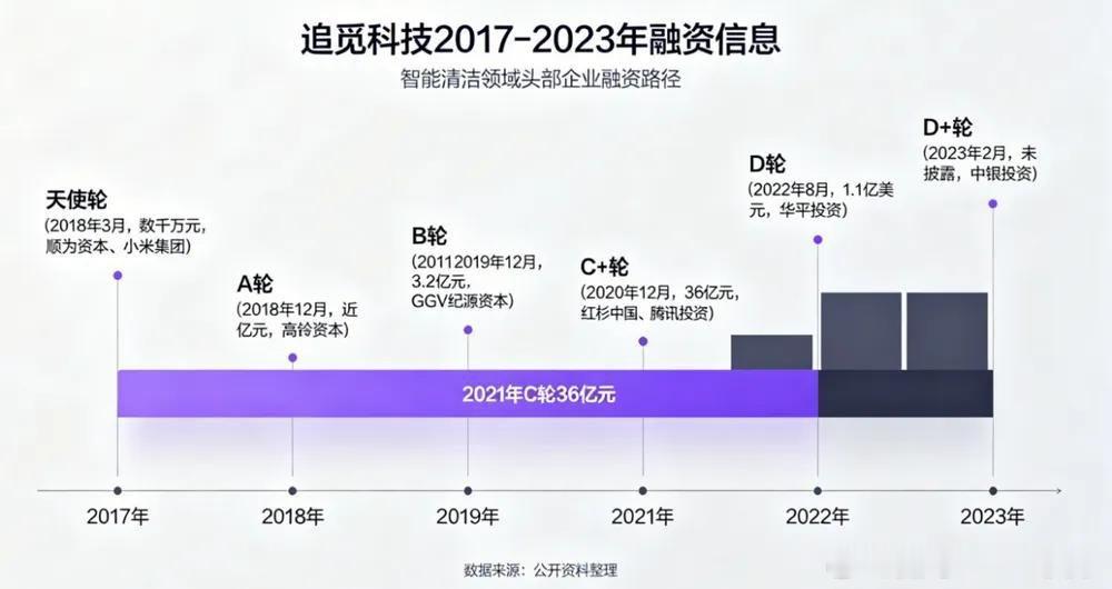 微博知名博主 追觅开放融资，单笔投资门槛3.5亿追觅开放融资 财联社 蓝鲸科技.