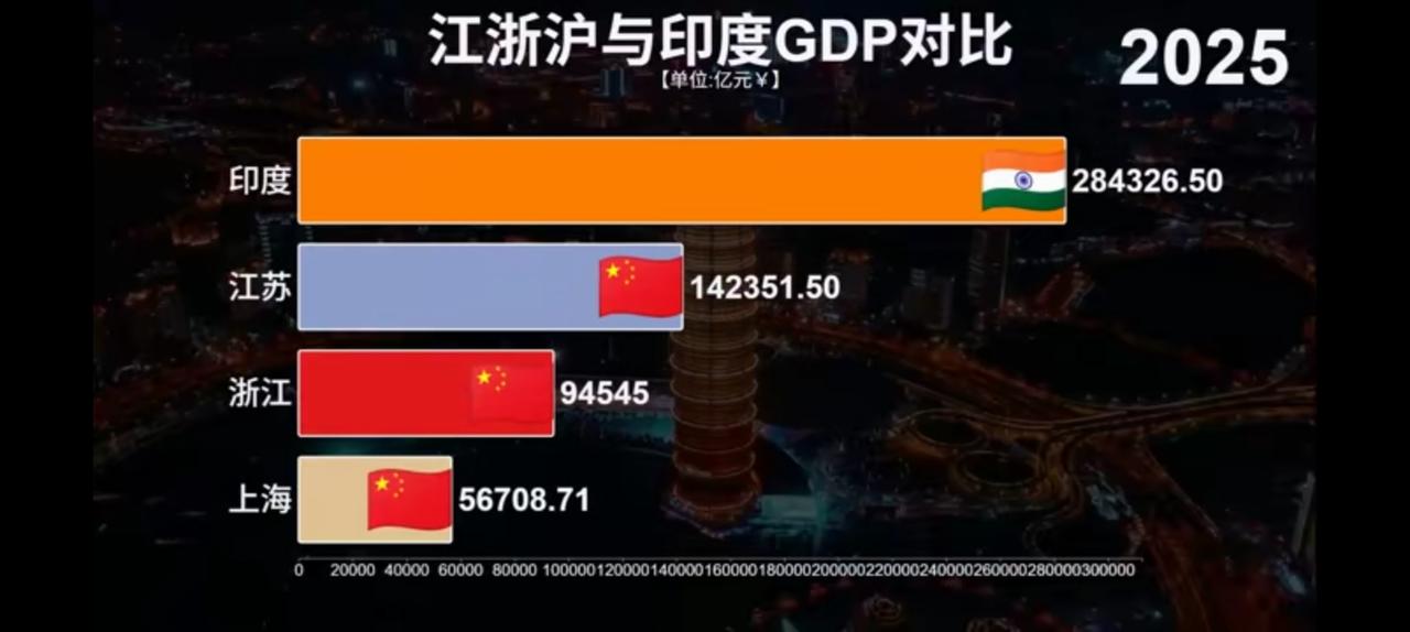 三个省就能超越印度，广东江苏山东绰绰有余。
1962年时却不是这样，
彼时我们刚