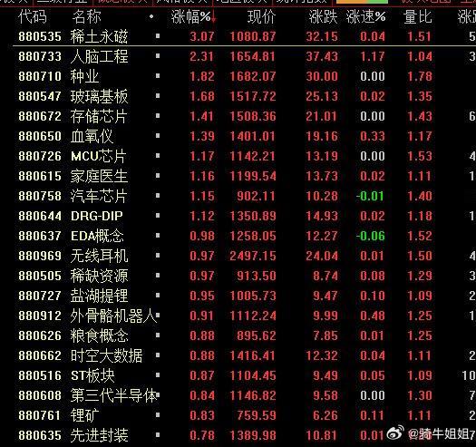 市场普涨轮动略微快了些，不过这个问题不大，轮动调整空间不大，资金做多情绪较大，主