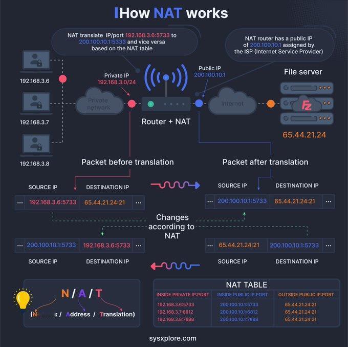 How NAT works?