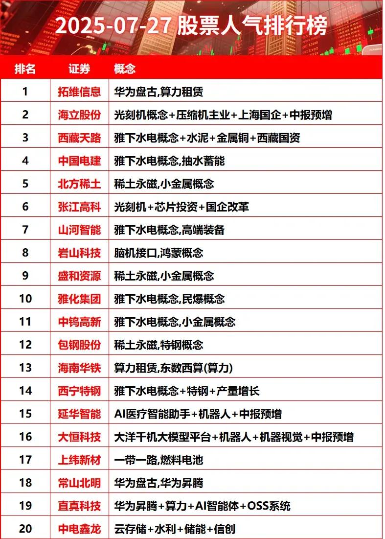 周末要点：

1. 股票人气排行榜（2025-07-27）

- 拓维信息：华为