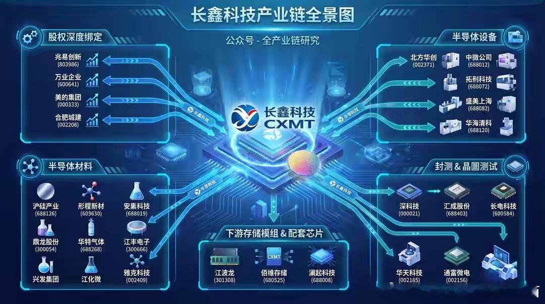 长鑫科技产业链全景图 