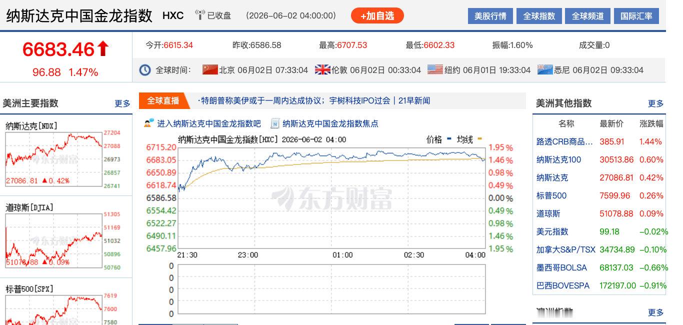 【中国金龙指数涨1.47%中概股拉升大涨】美东时间6月1日，中概股多数上涨，纳斯