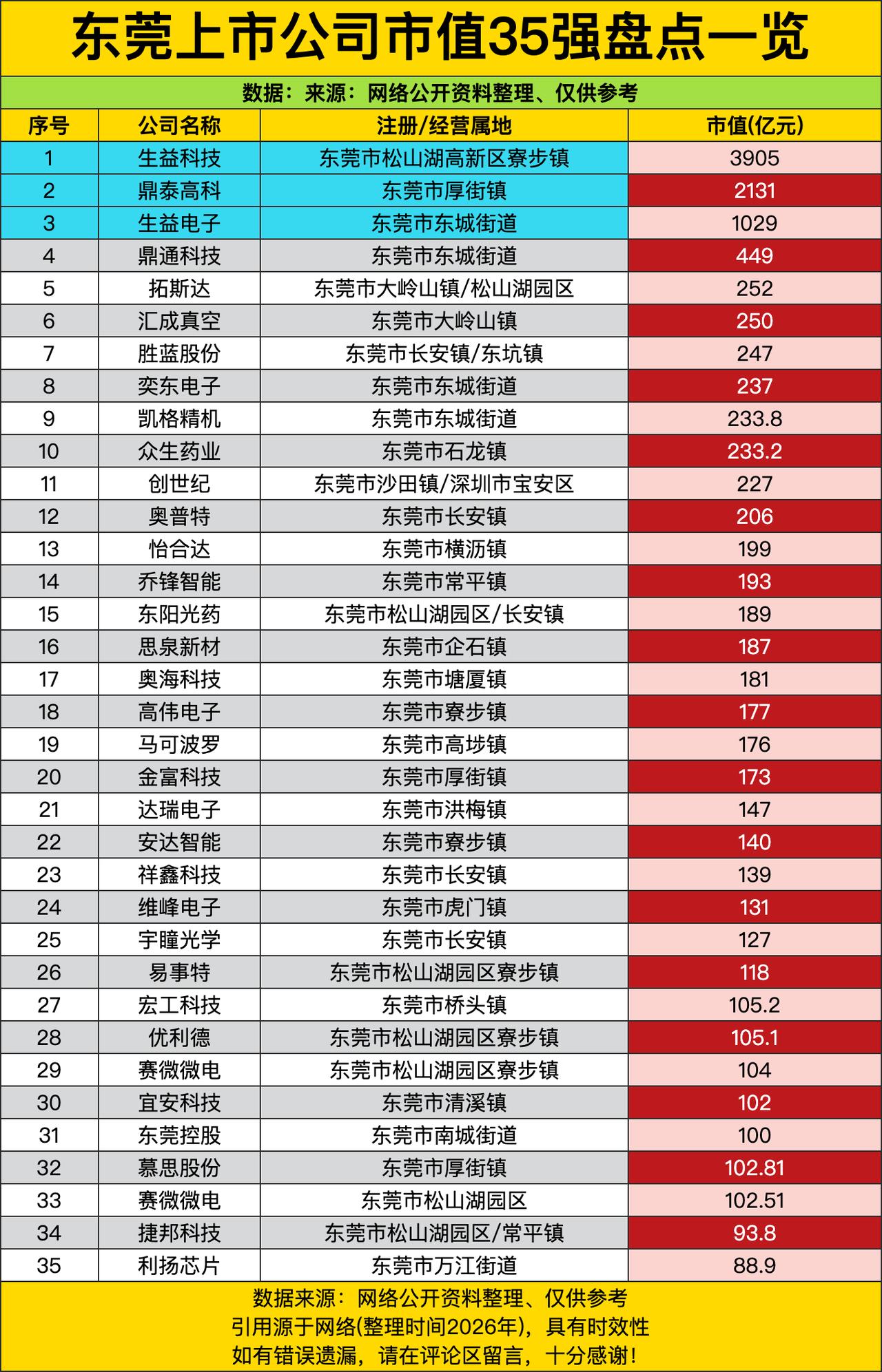 生益科技一家就攥着3905亿市值登顶，把一众新一线城市的头部上市企业都比了下去。