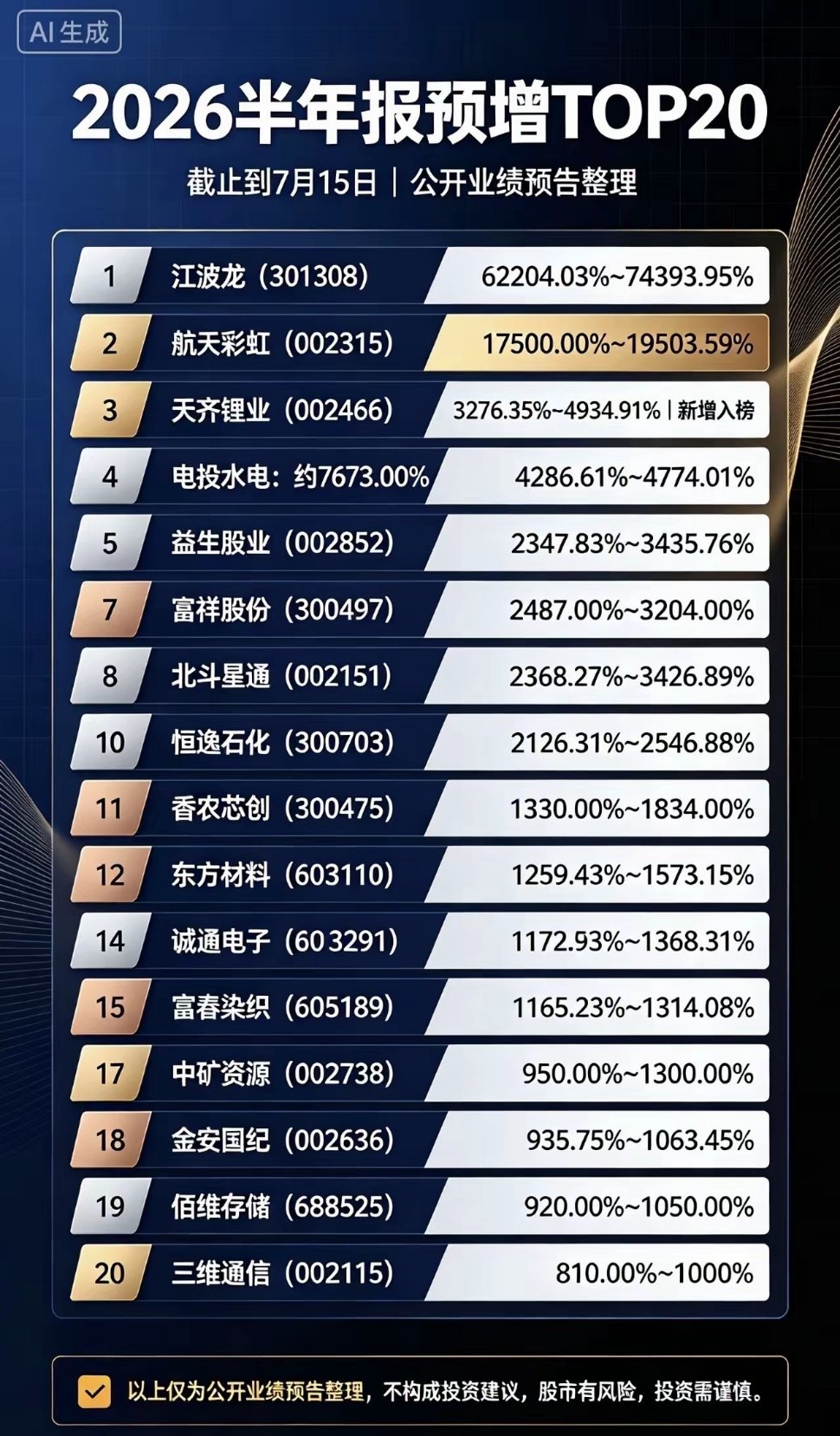 2026半年报预增TOP20（截止到7月15）1. 江波龙（301308）：62