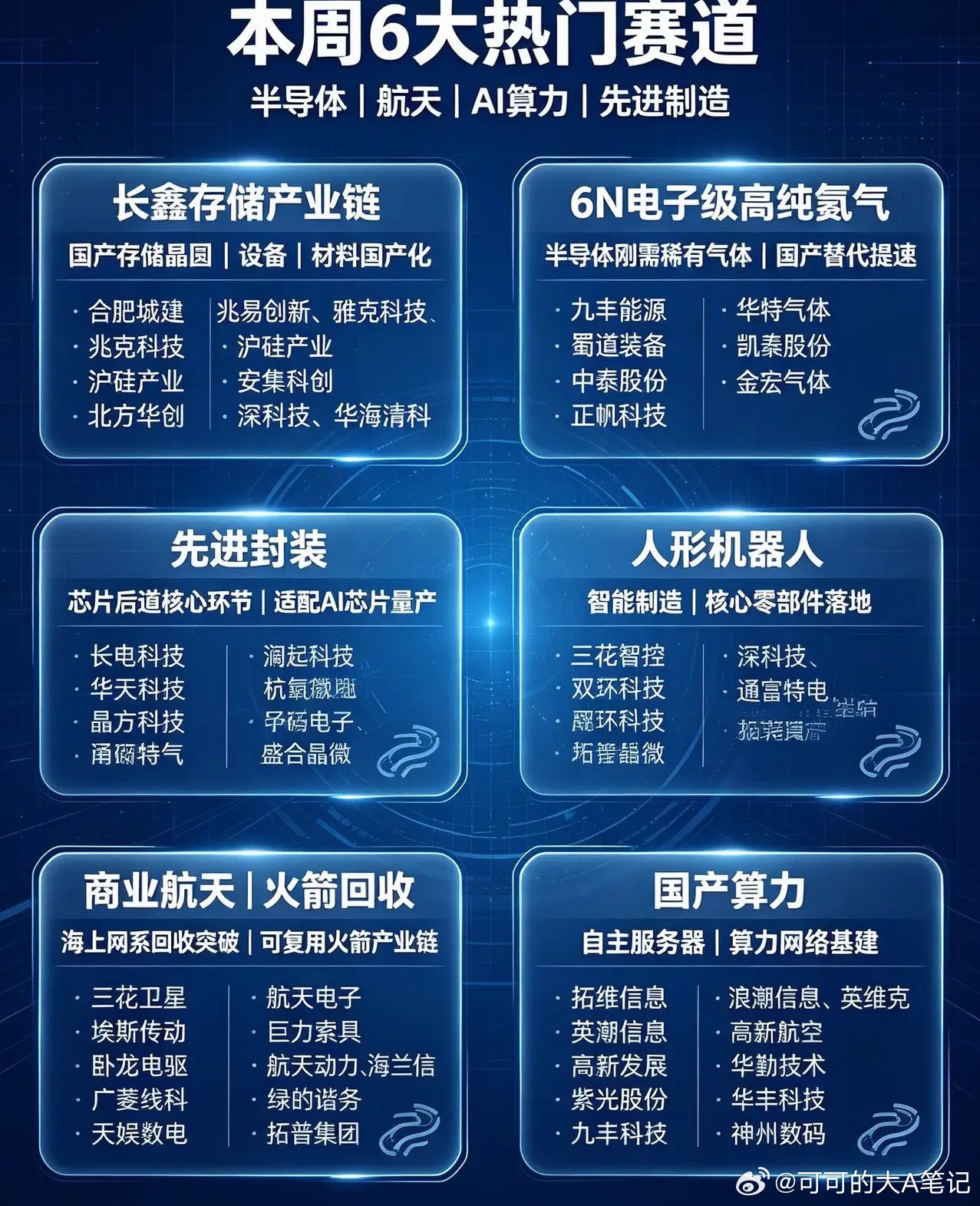本周六大热门赛道梳理｜半导体、航天、AI算力核心方向汇总整理当下关注度较高的六大