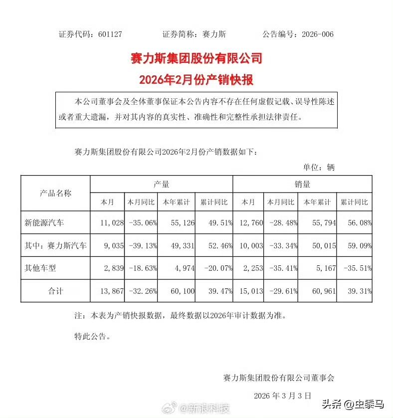 根据赛力斯集团刚刚发布的 2026 年 2 月份产销快报数据：赛力斯汽车2月产量