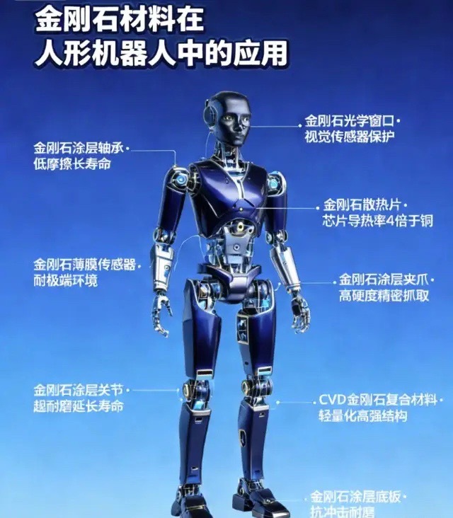 金刚石在人形机器人领域六大核心应用（分成熟度、作用、产业现状）金刚石分CVD单晶