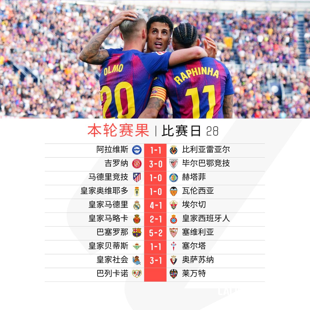 周日再赛4场

皇家马略卡逆转取胜皇家西班牙人
@巴塞罗那足球俱乐部 大胜塞维利