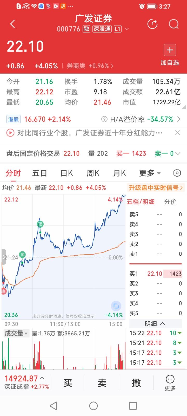 广发证券，还是那个一马当先、单骑救主的牛市先锋官！
广发证券收盘上涨4.05%，